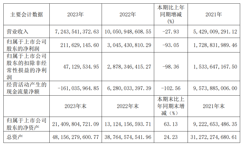 晶合集成2023年凈利潤2.12億元！同比下降93.05%