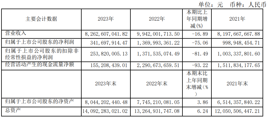 皖維高新2023年凈利潤3.42億元！同比下降75.04%