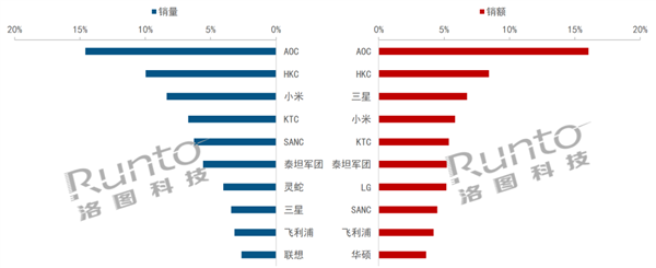 中國顯示器線上銷量TOP10出爐：AOC、小米、HKC 前三