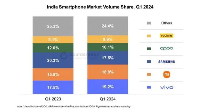 2024Q1 印度手機(jī)報告：vivo 19.2% 出貨量第一