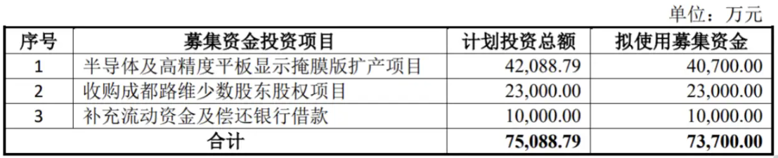 路維光電擬募集7.37億，將投建半導體及平板顯示掩膜版擴產項目