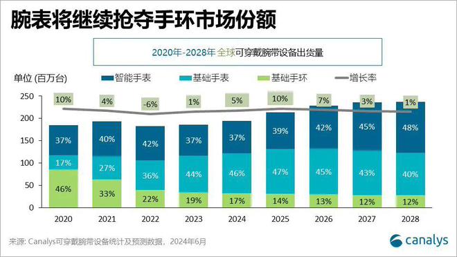 Canalys：預計 2024 年全球可穿戴腕帶設(shè)備出貨量同比增長 5%