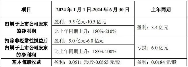TCL、維信諾、中電熊貓等6家顯示廠商披露半年業(yè)績(jī)預(yù)告