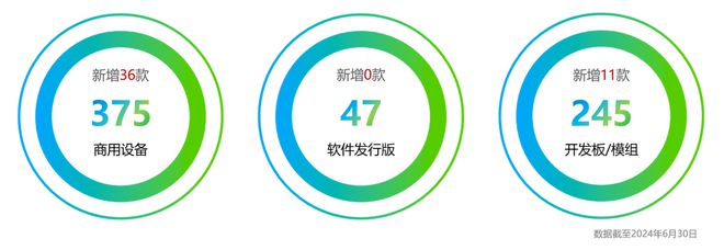 累計(jì)超 600 款，47 款產(chǎn)品今年 6 月通過 OpenHarmony 兼容測評(píng)