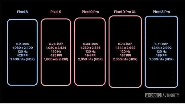 消息稱谷歌Pixel 9于8月份發布，將全球首發三星M14 OLED面板