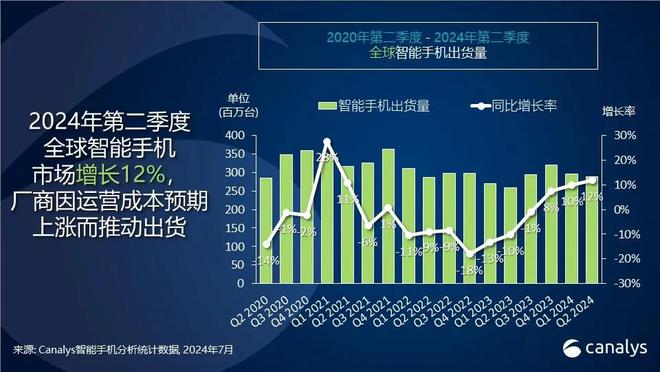 2024Q2全球智能手機(jī)市場實(shí)現(xiàn)強(qiáng)勁反彈：出貨量同比增長12%，小米增幅達(dá)27%