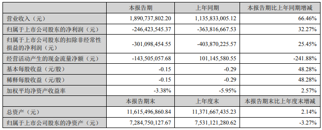 華燦光電：上半年凈利潤虧損2.46億元，同比減虧