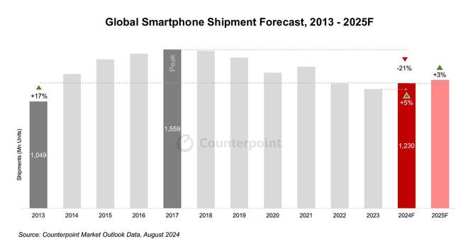Counterpoint預估2024全球智能手機出貨量 12.3 億部，同比增 5%