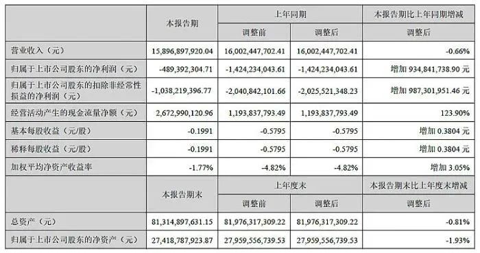 深天馬上半年?duì)I收158.97億元，車載顯示業(yè)務(wù)快速發(fā)展