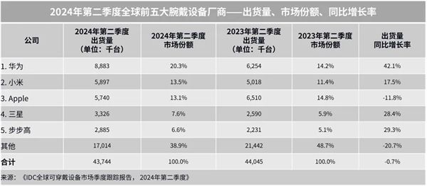 中國品牌Q2領(lǐng)跑全球腕戴市場！華為、小米、步步高穩(wěn)居世界前五