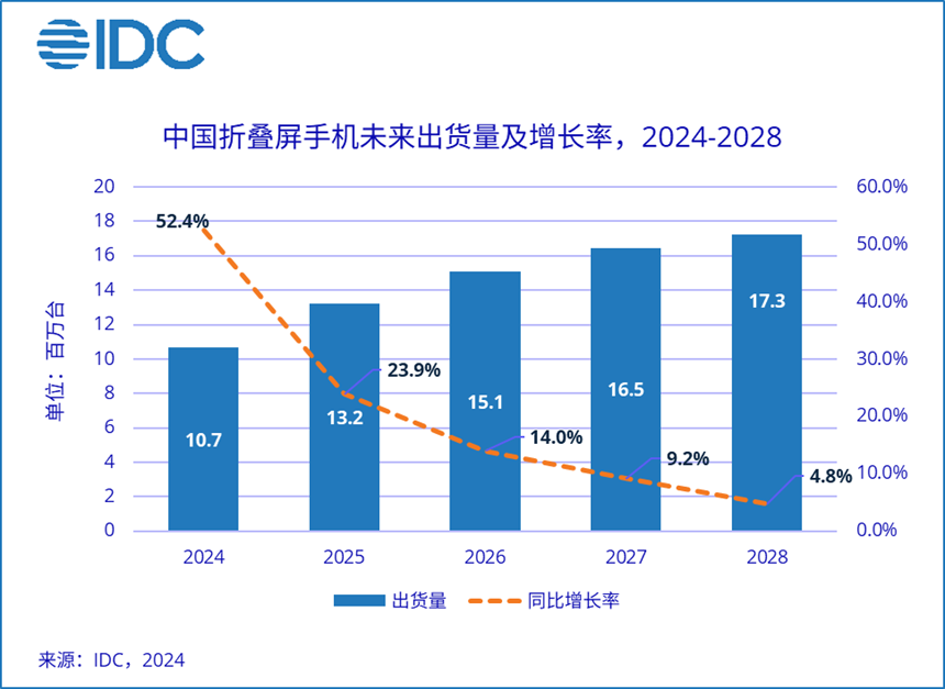 預(yù)計2024年中國折疊屏手機市場出貨量約1068萬臺，同比增長52.4%
