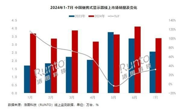 中國便攜式顯示器銷量同比增長44% 銷量達(dá)25.4萬臺
