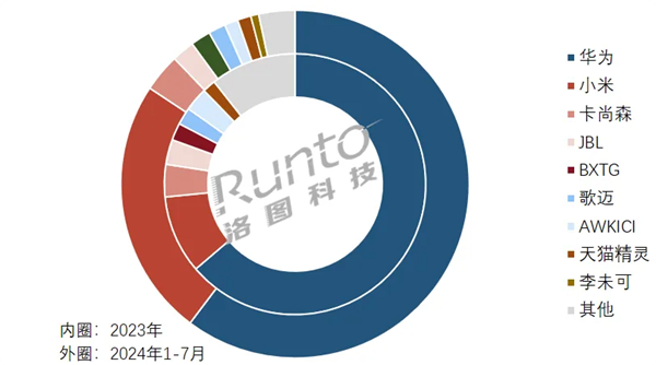 中國1-7月智能音頻眼鏡線上最新銷量：華為第一，獨(dú)攬60.3%份額