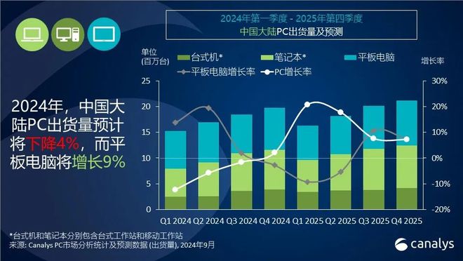 二季度中國平板市場：國產(chǎn)出貨大增，蘋果成唯一下滑廠商