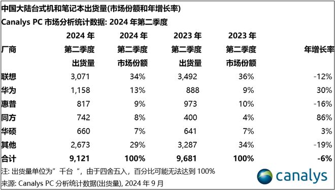 Canalys：2024 年 Q2 中國大陸 PC 出貨量 910 萬臺(tái)，同比下降 6%