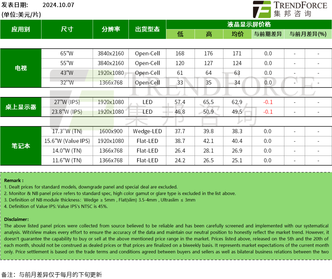 以舊換新及減產(chǎn)效應(yīng)，電視面板價(jià)格部分止跌