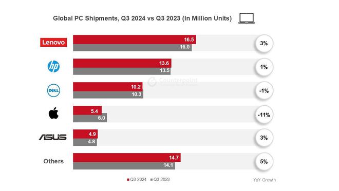 Counterpoint報(bào)告2024Q3全球 PC市場：聯(lián)想同比增 3%、惠普增 1%