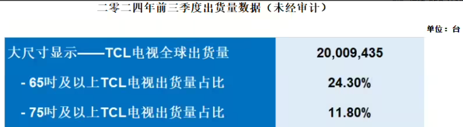 TCL電子第三季度全球電視出貨量749萬臺，同比增長19.7%