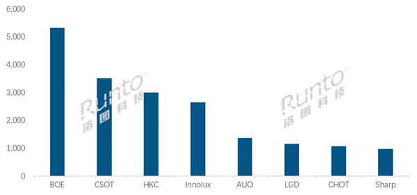 出貨大漲38.9%！京東方液晶電視面板全球稱霸：日韓系繼續下跌