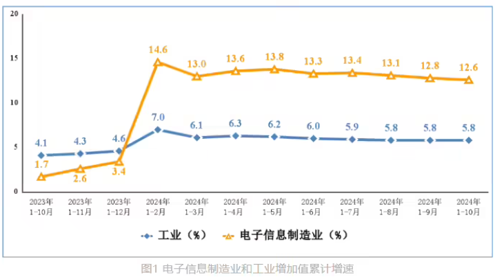 工信部：今年前 10 月我國手機產量 13.39 億臺，同比增長 9.5%