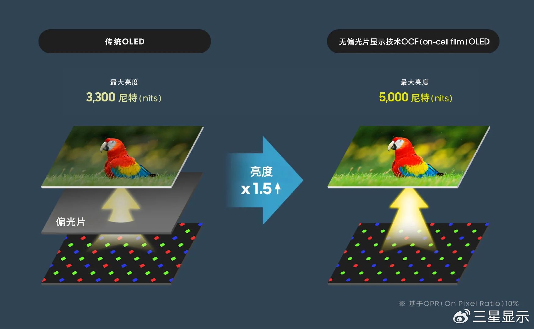 三星顯示將展出搭載OCF技術的全新OLED面板，亮度提升1.5倍