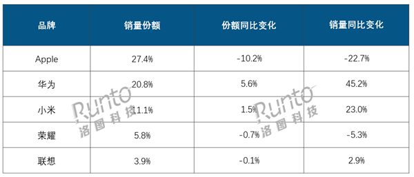 2024年中國平板銷量2879萬臺：華為暴漲、蘋果大跌 升級趕不上國產