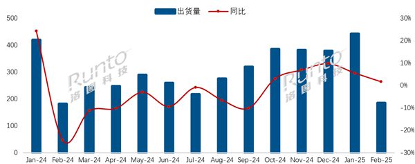 2月中國電視市場海信出貨量第一！索尼、夏普等外資品牌繼續承壓