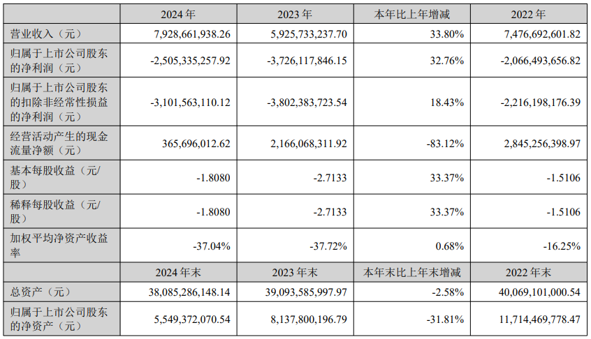 維信諾：2024年OLED產品營收74.94億元，同比增長46.01%