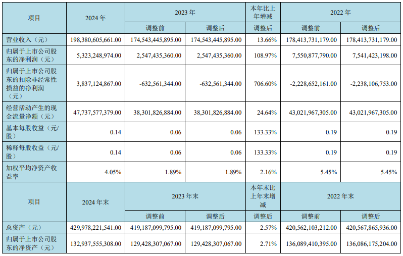 京東方：2024年?duì)I收1983.81億元，凈利同比增長(zhǎng)108.97%