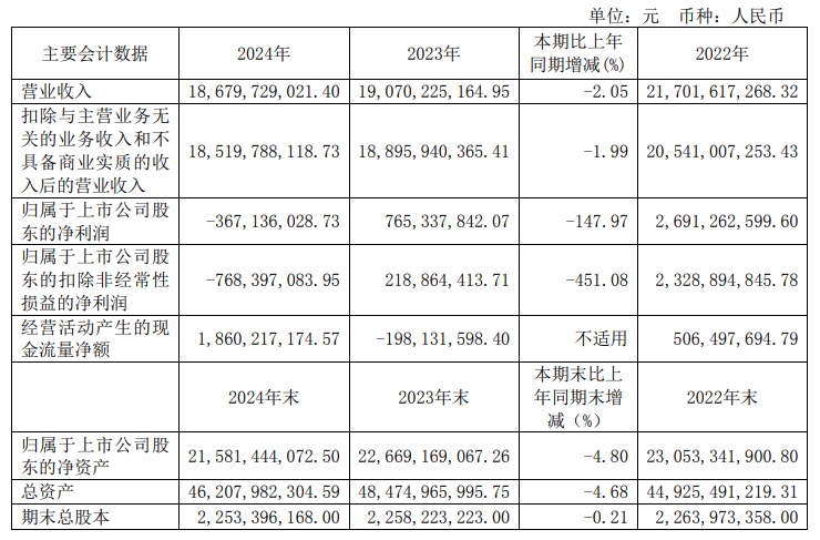 杉杉股份：2024年偏光片產(chǎn)品營(yíng)收103.22億元，同比小幅增長(zhǎng)