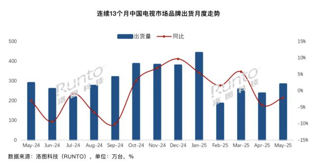 5月中國(guó)電視整機(jī)出貨量283.0萬(wàn)臺(tái) 同比下降2.1%