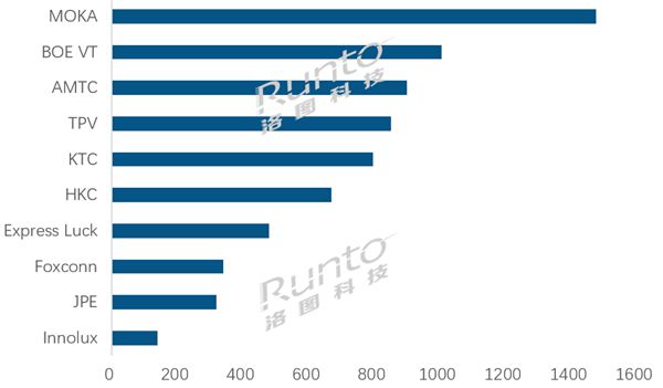 TCL電視出貨量奪中國(guó)第一 旗下代工廠更猛：領(lǐng)先第二名50%