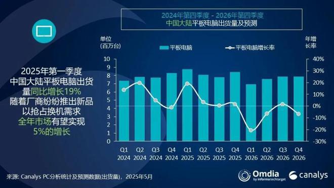 Q1國(guó)內(nèi)平板變天：華為成新王，小米第三，聯(lián)想第五