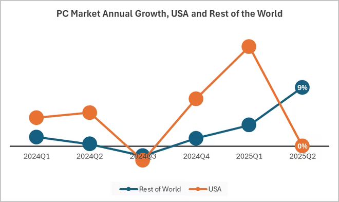 IDC 報告 2025Q2 全球 PC 出貨量：聯想同比增 15.2%