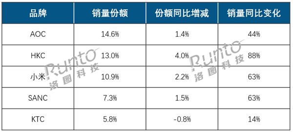 AOC、HKC、小米穩居顯示器線上前三！999元內價格成主流