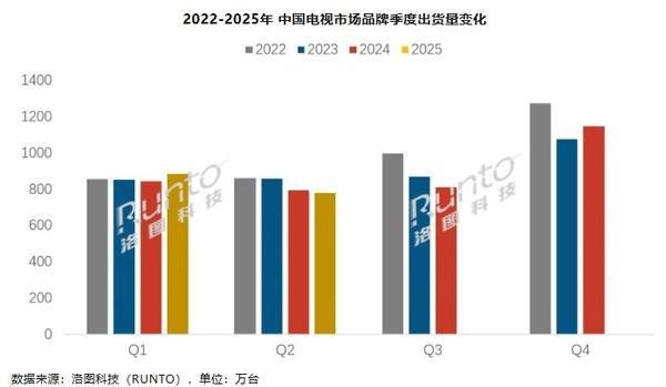 上半年中國大陸電視出貨量達1662.5萬臺 TCL海信前二