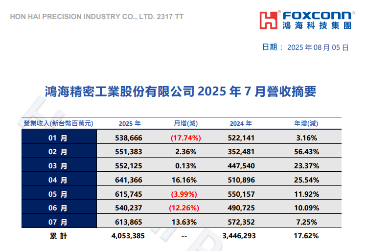 鴻海2025年7月營收6139億新臺幣，計算機終端產品及消費智能產品成長強勁