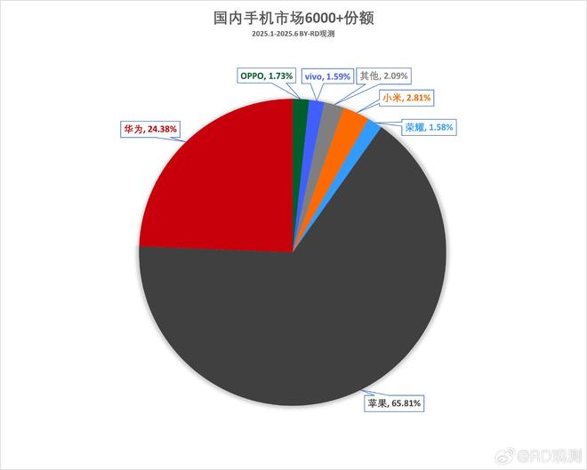 蘋果稱霸，華為第二，小米第三，三星大亮