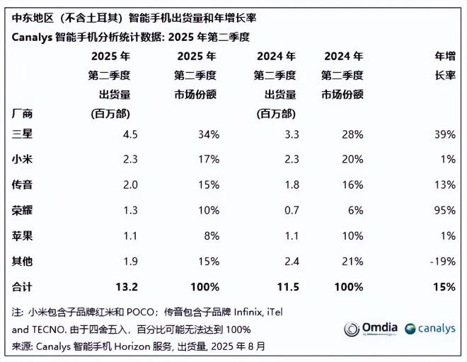 中東Q2報(bào)告出爐，小米第二，榮耀第四