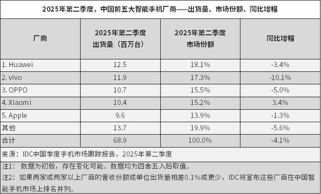 IDC二季度中、美智能手機市場速覽：華為重奪中國市場榜首 聯想(00992)居美國第三
