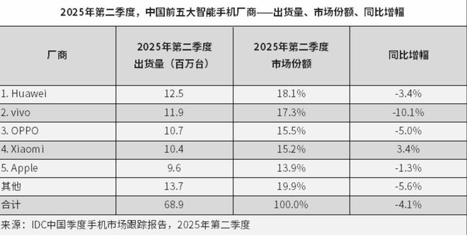華為創新高，蘋果創新低，小米唯一正增長
