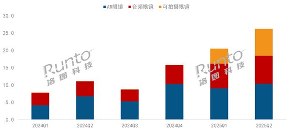 中國智能眼鏡銷量暴增148% 可拍攝眼鏡火了