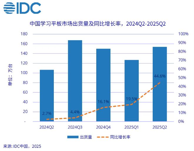IDC：2025 年 Q2 中國學習平板出貨量 154 萬臺，同比暴漲 44.6%