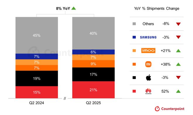 Counterpoint：Q2全球智能手表出貨量同比增長8% 華為登頂全球第一