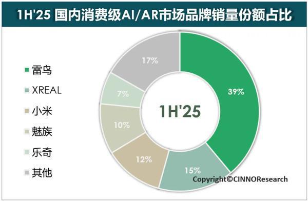 上半年國內消費級AI/AR市場銷量激增73% 小米進前三