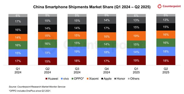 2025Q2中國手機出貨量排名：華為、vivo前二！小米第四