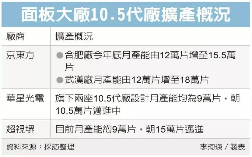 加碼80~100億，廣州超視堺10.5代廠擴產