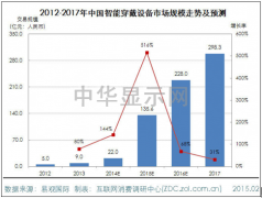 印刷電子技術將掀起智能穿戴應用革命