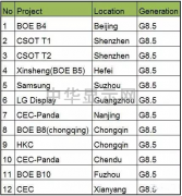 中國第12條8.5代線落地咸陽市   產(chǎn)能過剩危機潛伏？！