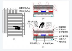 看懂3D touch技術與In-cell面板，其實就這么回事！